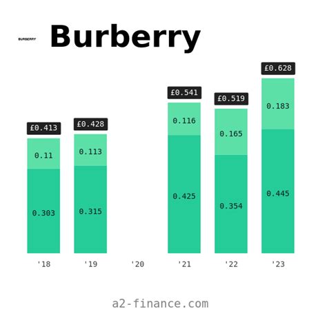 burberry ex dividend date|burberry dividend.